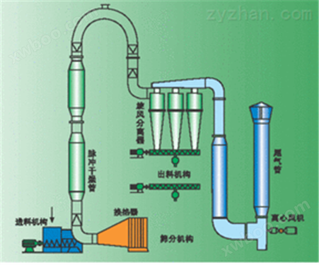 QG系列制药行业气流干燥机